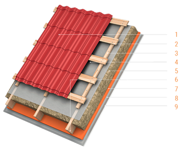 Комбинированная теплоизоляция каркасной крыши изнутри
